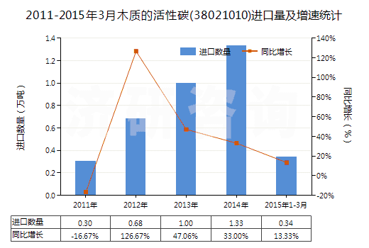 2011-2015年3月木質(zhì)的活性碳(38021010)進(jìn)口量及增速統(tǒng)計(jì)